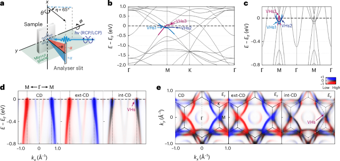 Evidence of time-reversal symmetry breaking above the charge density wave order in a kagome metal