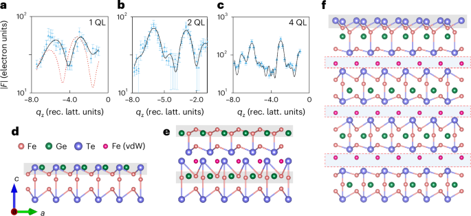 Fig. 3: SXRD-derived structural models of FGT 1-QL, 2-QL and 4-QL.
