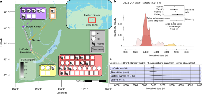 Lethal plague outbreaks in Lake Baikal hunter-gatherers 5,500 years ago