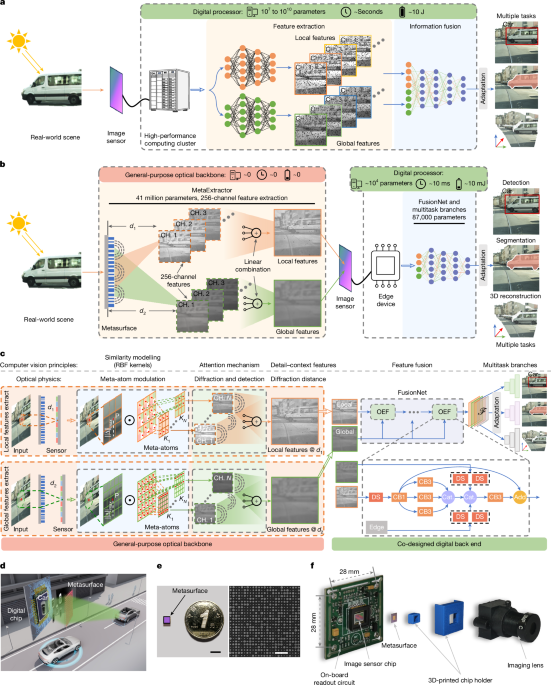 Optical metasurfaces for general vision processing on the edge