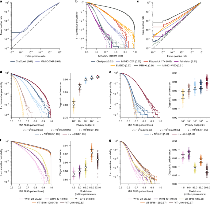 Fig. 2: MIAs pose substantial privacy risks to individual data-contributing patients.