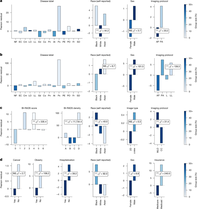 Fig. 3: Significant differences in extreme MIA risk between patient subgroups.