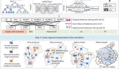 Sustainable battery recycling through spatial and technological alignment