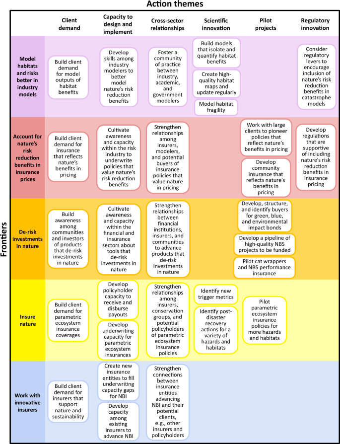 Fig. 4: Actions to accelerate nature-based insurance.