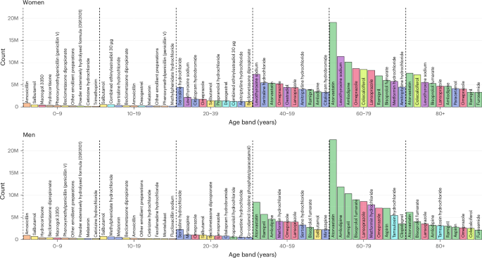 Fig. 3: Top 10 most frequently dispensed chemical substances in England by age band and sex in 2024.