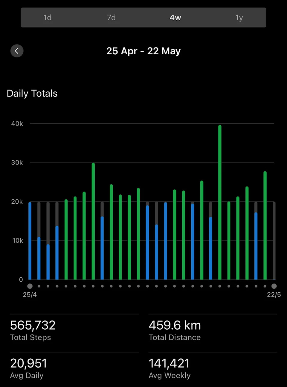 graph displaying daily step counts and total distance covered over a fourweek period