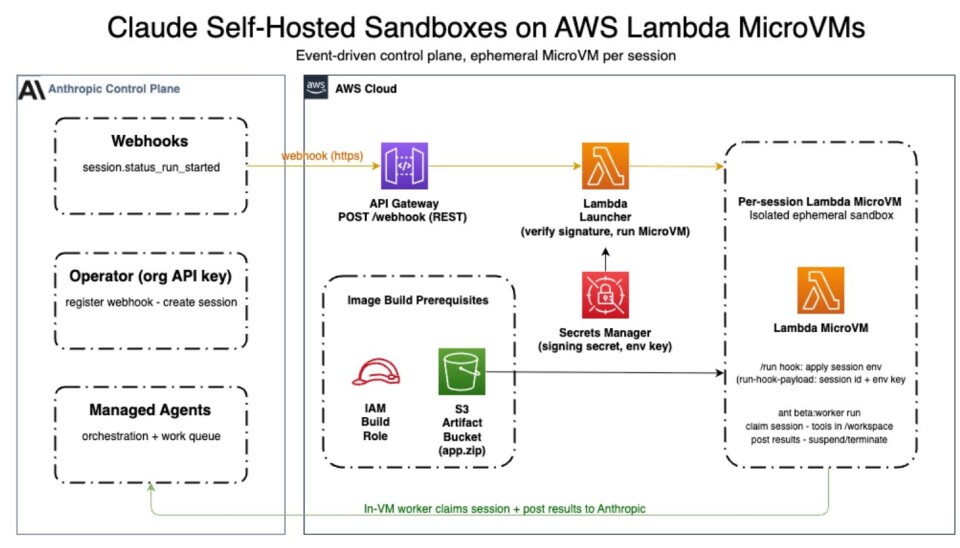 Using AWS Lambda MicroVMs as sandboxes for Anthrophic Claude managed agents