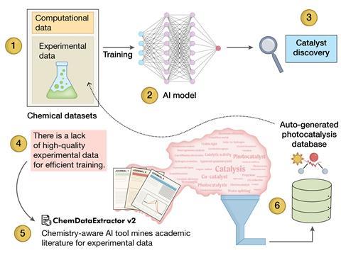 Schematic showing the process from experimental data to an AI model to catalyst discovery being aided by ChemDataExtractor v2, which mines academic literature for experimental data