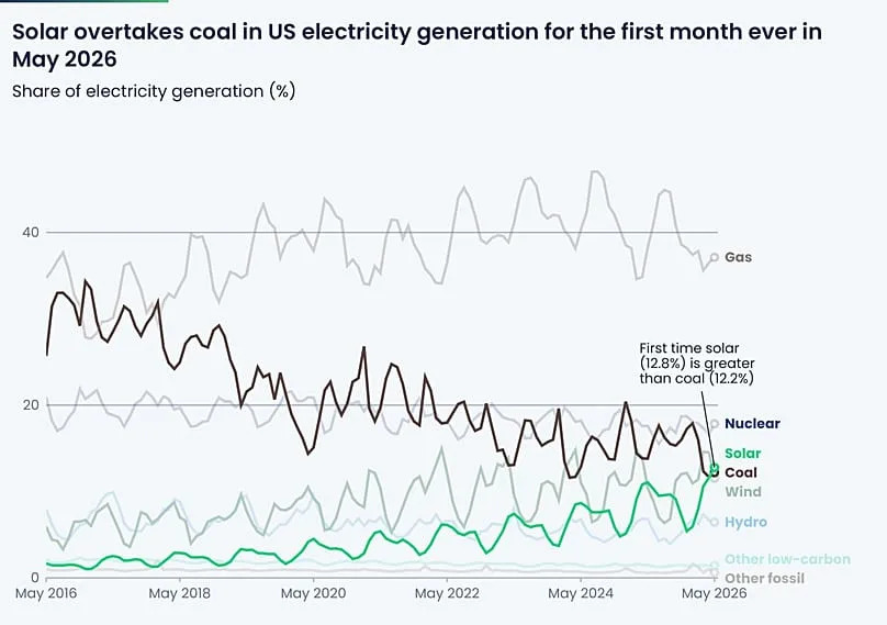 'Other low-carbon' includes bioenergy and geothermal; 'Other fossil' includes oil, other petroleum products and fossil waste.