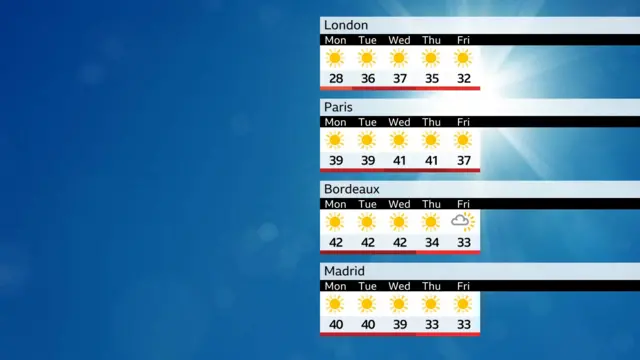 A BBC weather forecast for Europe
