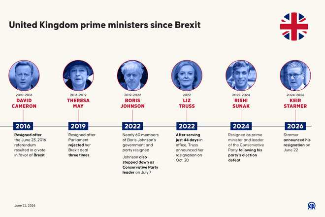 UK PMs since Brexit An infographic titled "United Kingdom prime ministers since Brexit" created in Ankara, Turkiye on June 22, 2026.