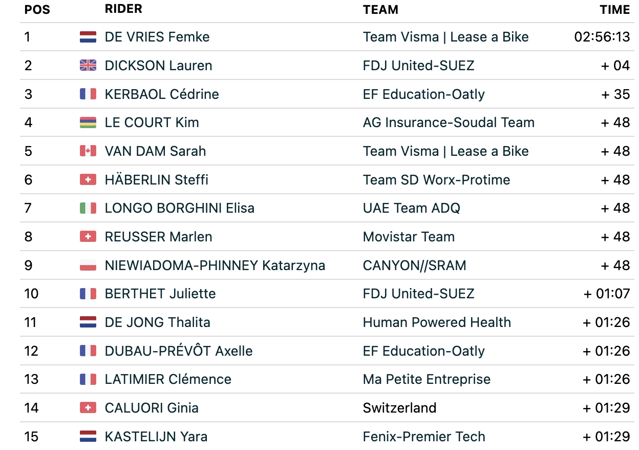 2026 Tour de Suisse Women: GC after stage 1