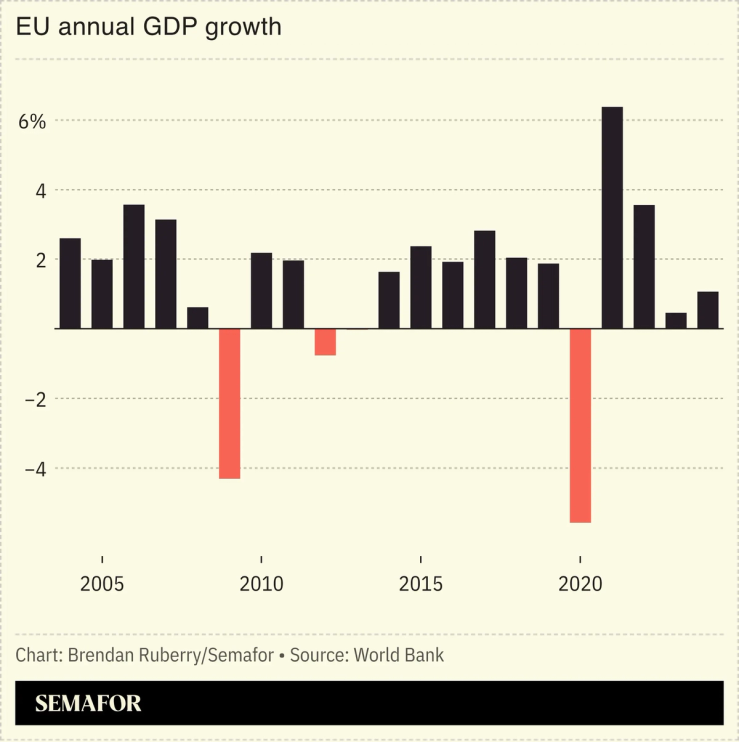 Chart showing EU annual GDP growth since 2004