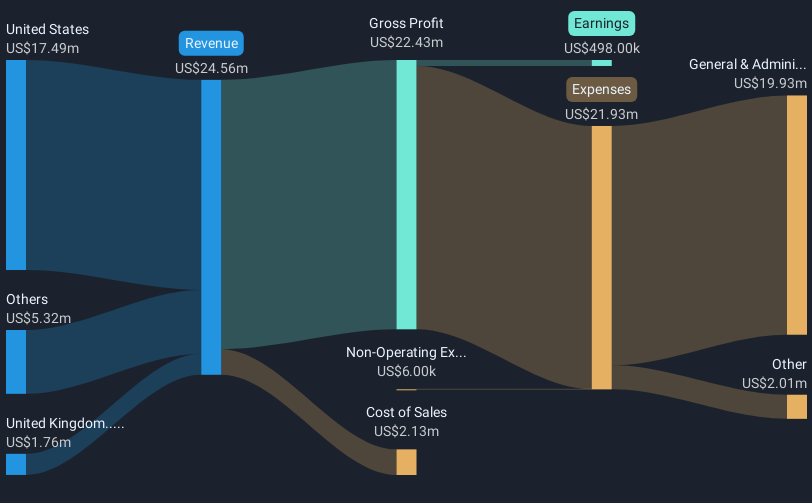 AIM:CNS Revenue & Expenses Breakdown as at Jun 2026