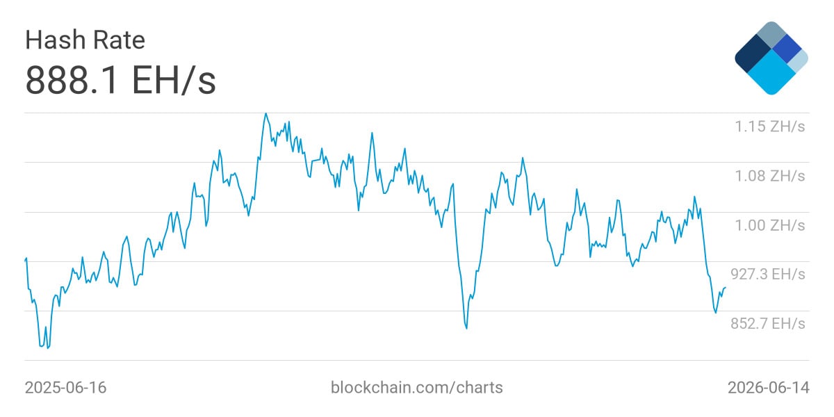 Bitcoin Network Hashrate Chart