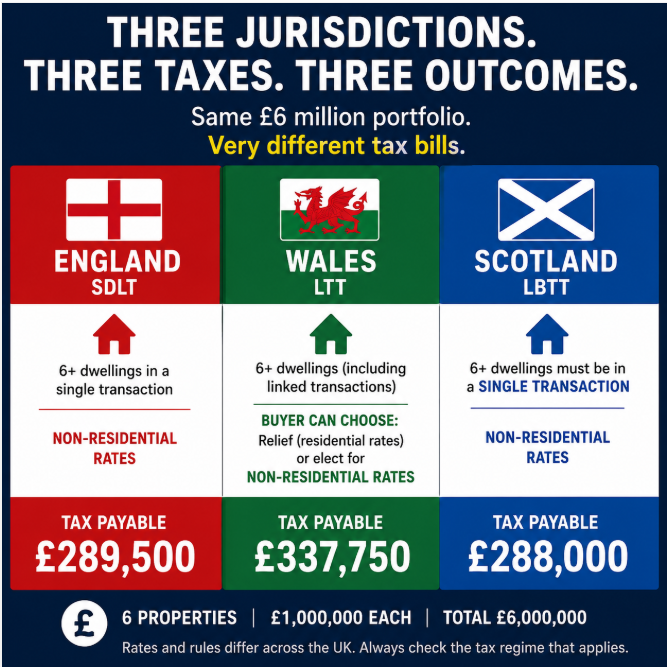 Buying six properties? The Stamp Duty bill depends on where they are