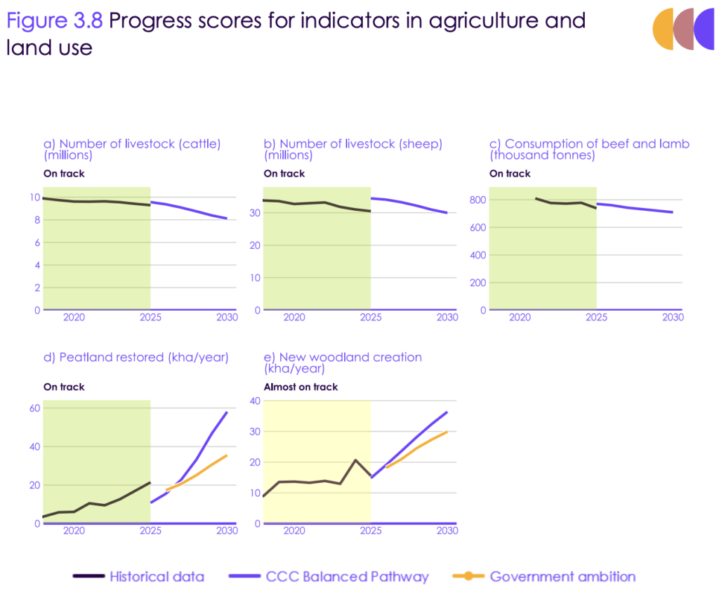 The UK government is “on track” on most key agriculture and land use indicators when compared to the CCC’s central pathway to net-zero and the government’s own ambitions.