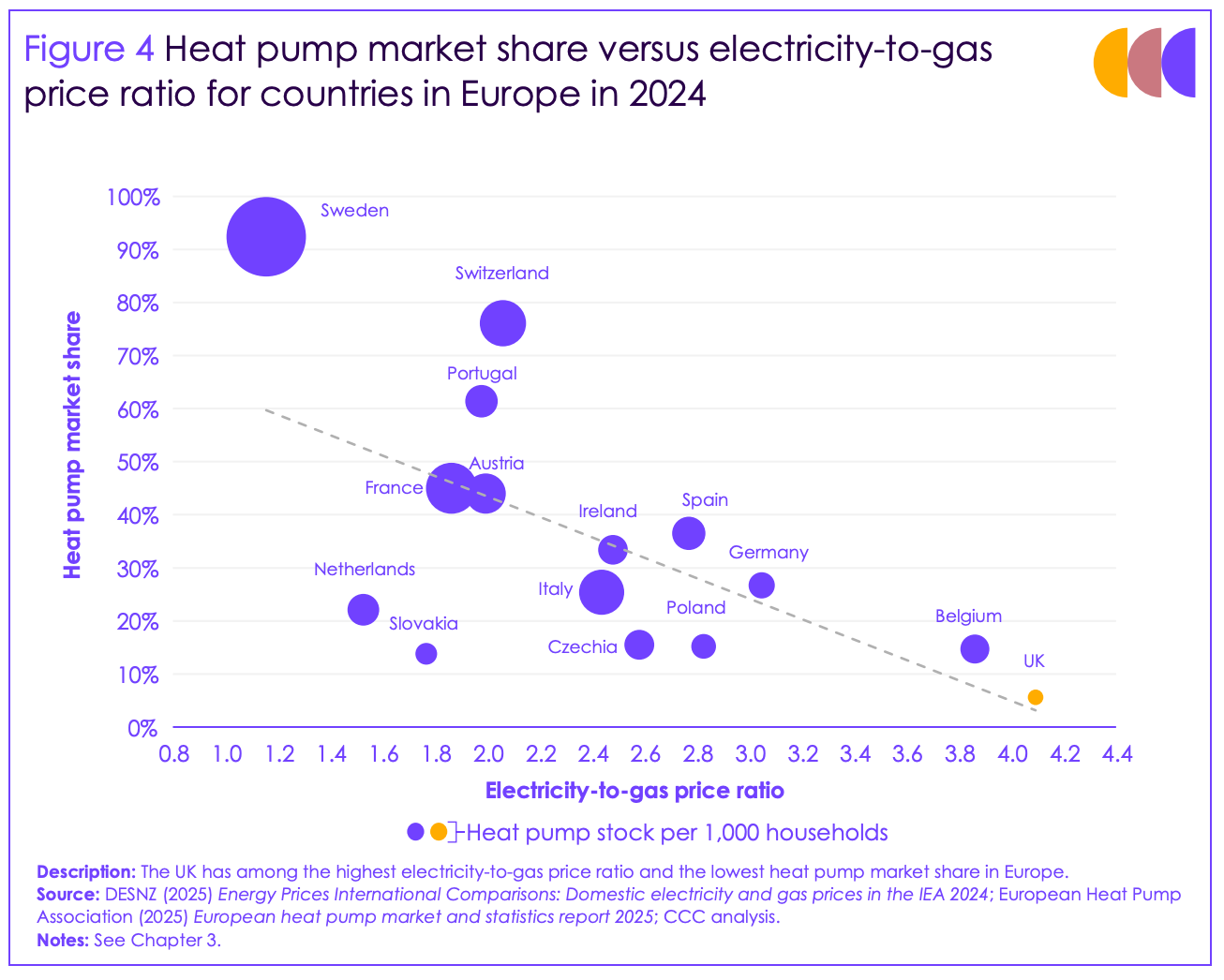 Chart showing heat pump market share versus electricity-to-gas price ratio for countries in Europe in 2024