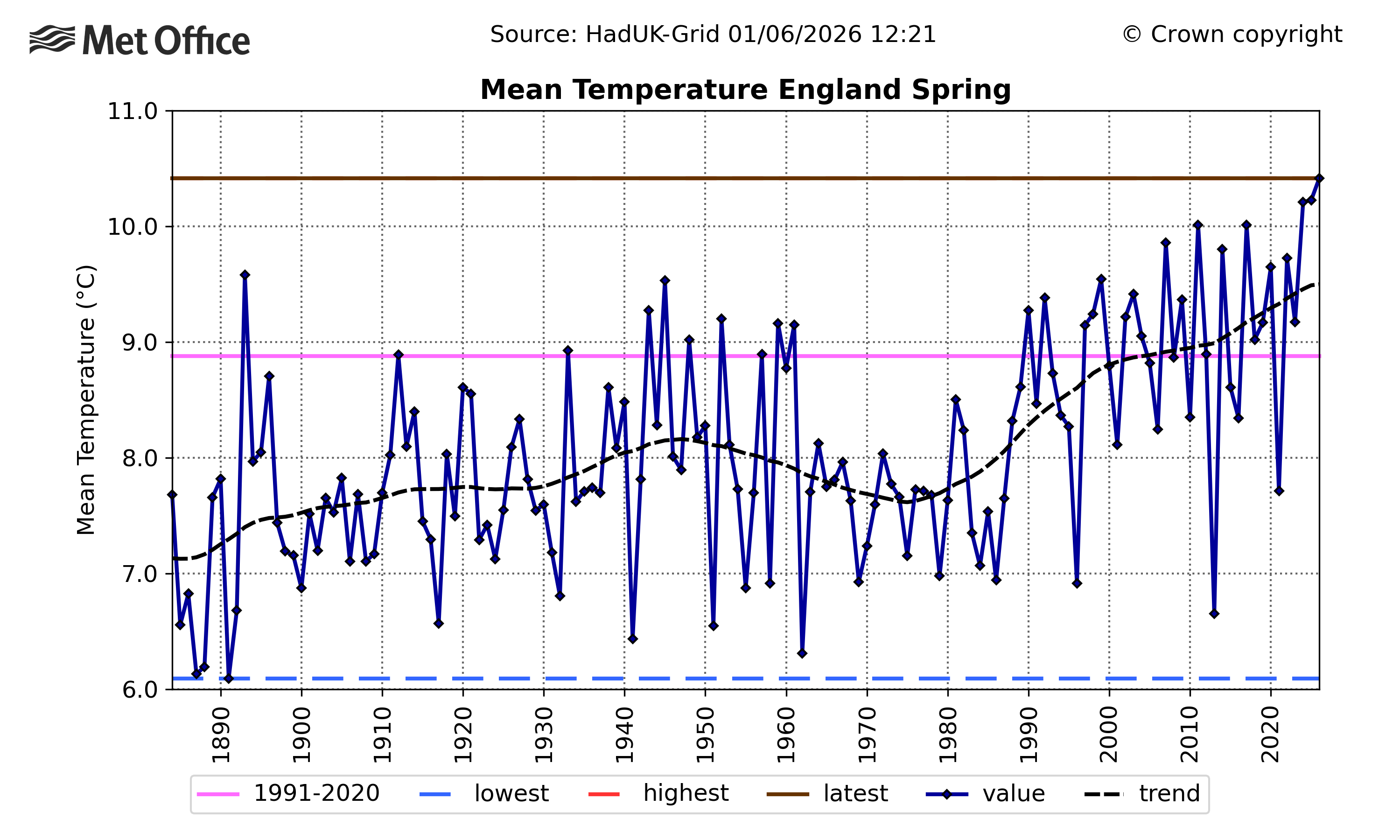 Graph showing spring's mean temperature in England since 1884.
