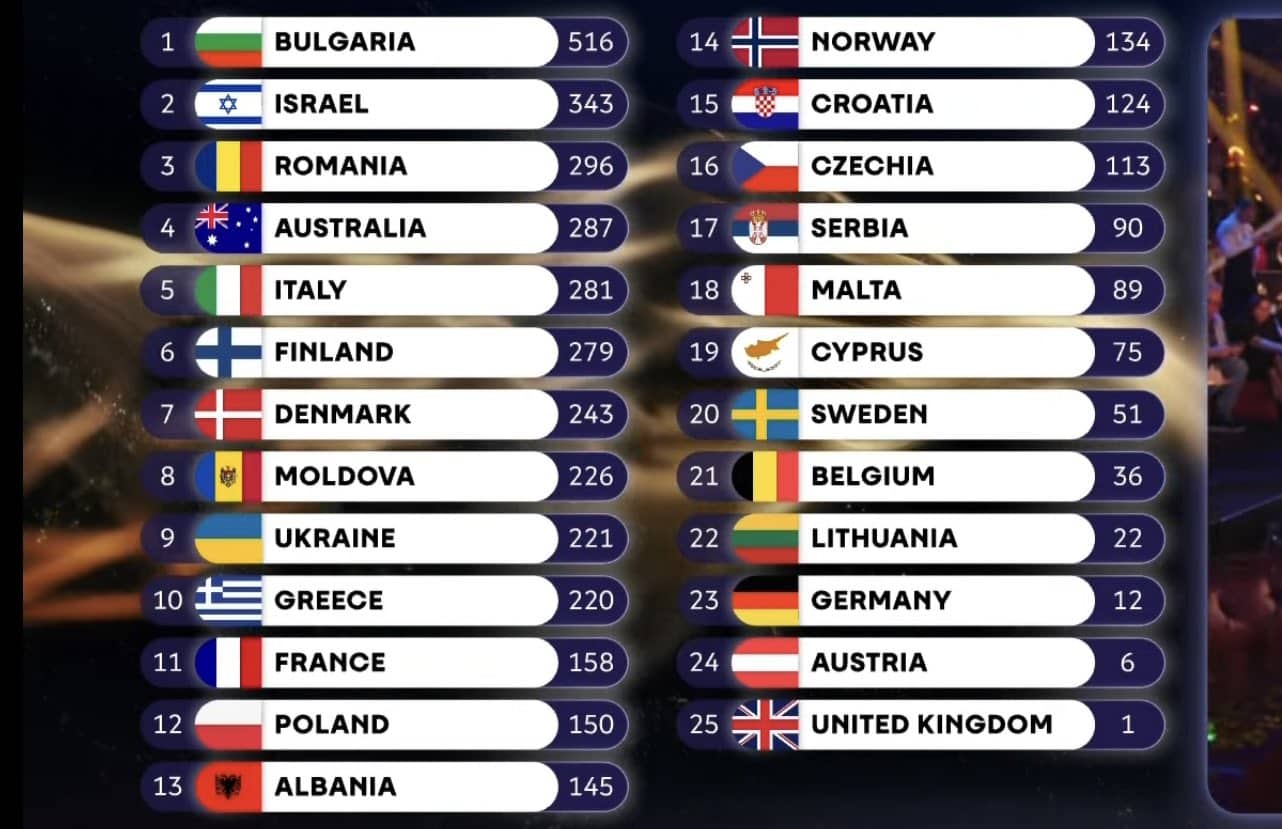 Euvision 2026 final results full list