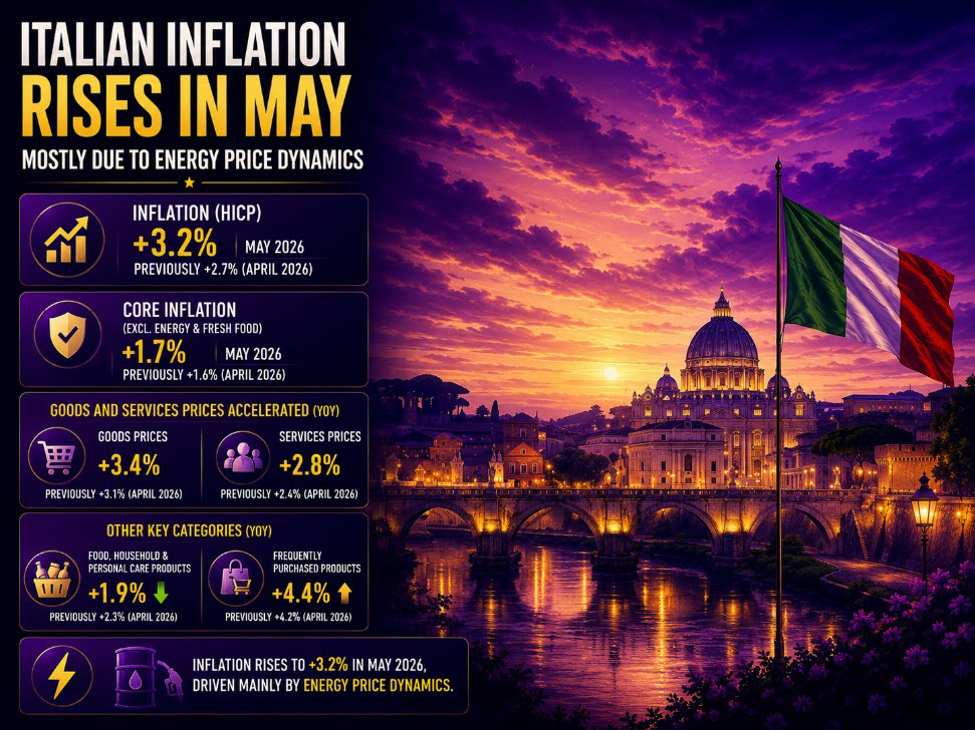 Italy inflation confirmed to have nudged up in May