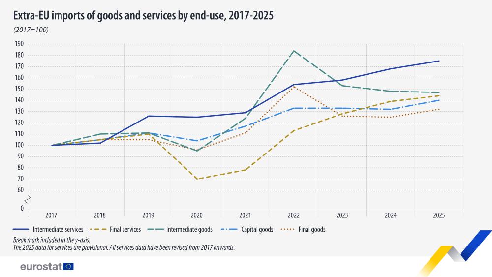 Extra-EU imports of goods and services by end-use, 2015-2025. Line chart - Click below to see full dataset.