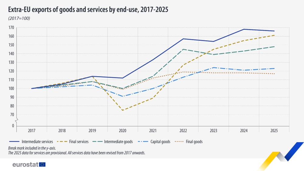 Extra-EU exports of goods and services by end-use, 2015-2025. Line chart - Click below to see full dataset.