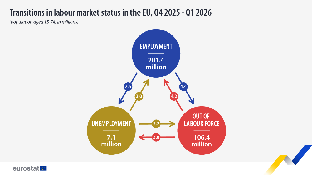 Transitions in labour market status in the EU, Q4 2025 - Q1 2026. Infographic - Click below to see full dataset.