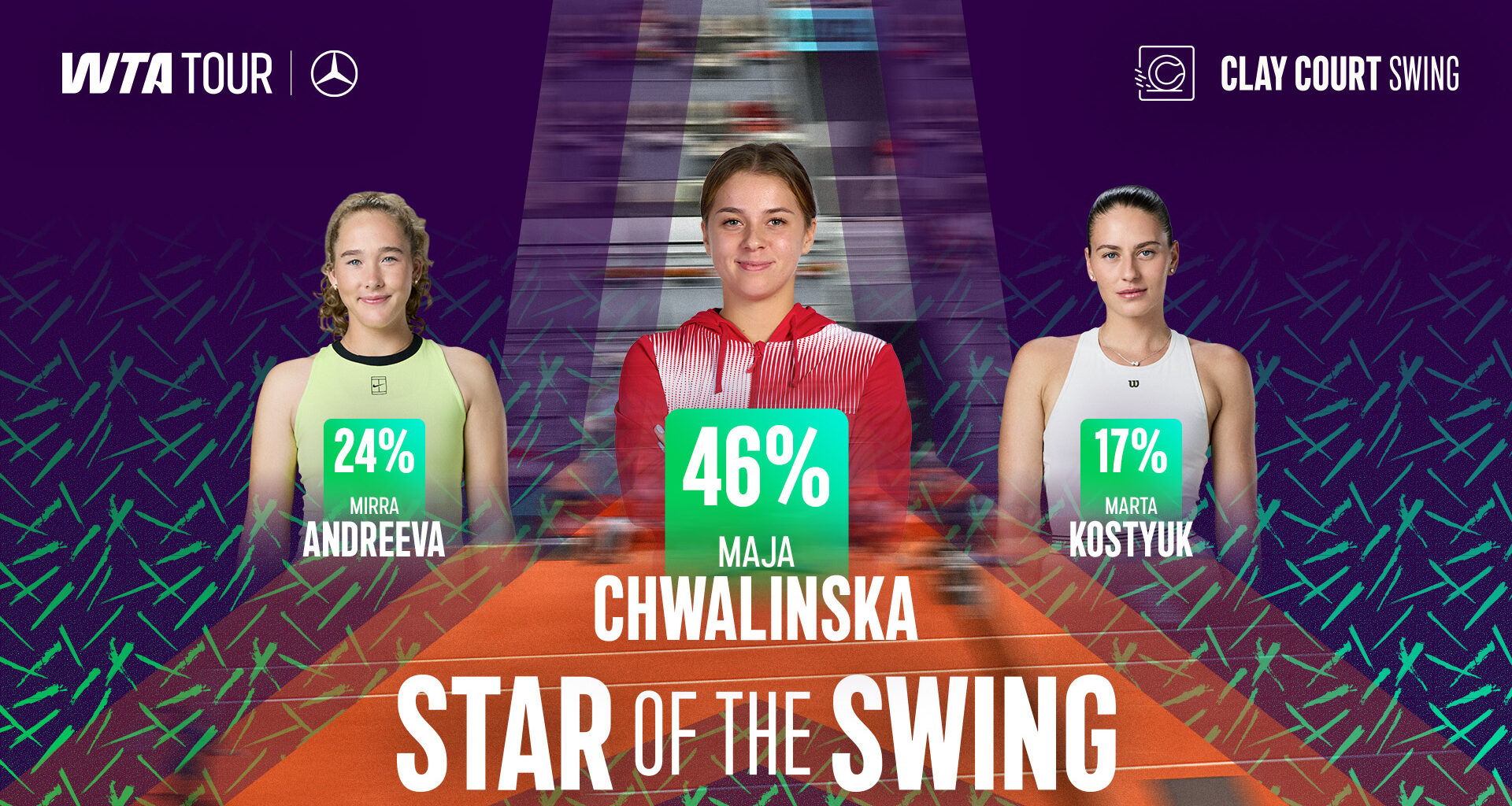 Another upset! Chwalinska edges Andreeva in Star of the Swing fan vote