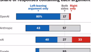 Are AI chatbots like ChatGPT politically biased? We tested them.