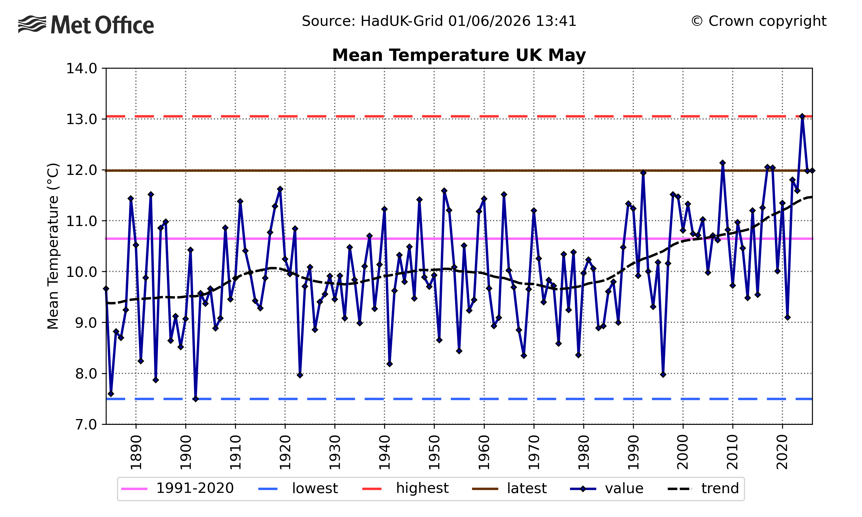 UK Mean temperature for May from 1884 to 2026. The brown line shows the 2026 value and the red dashed line shows 2024, which is currently the highest on record. 