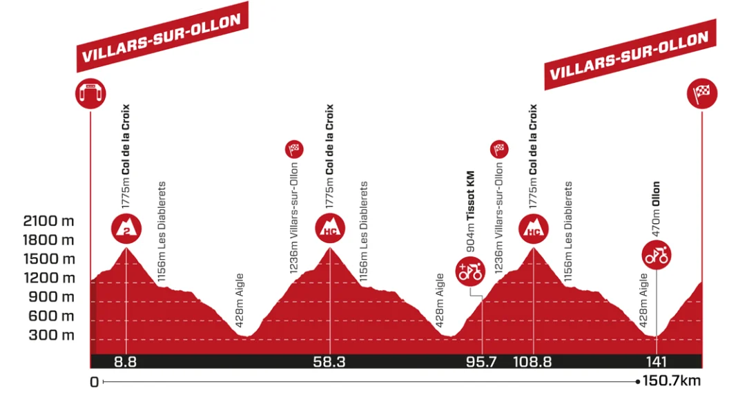 Stage 5 profile