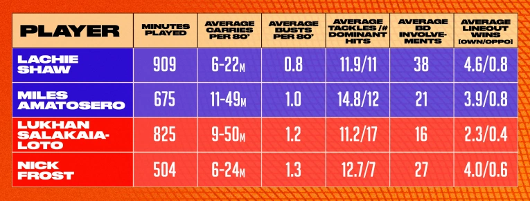SRP stats for Australian locks
