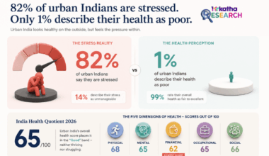 Research-based story (on ManipalCigna Health QUotient report): India’s wellness economy is booming. So is employee stress