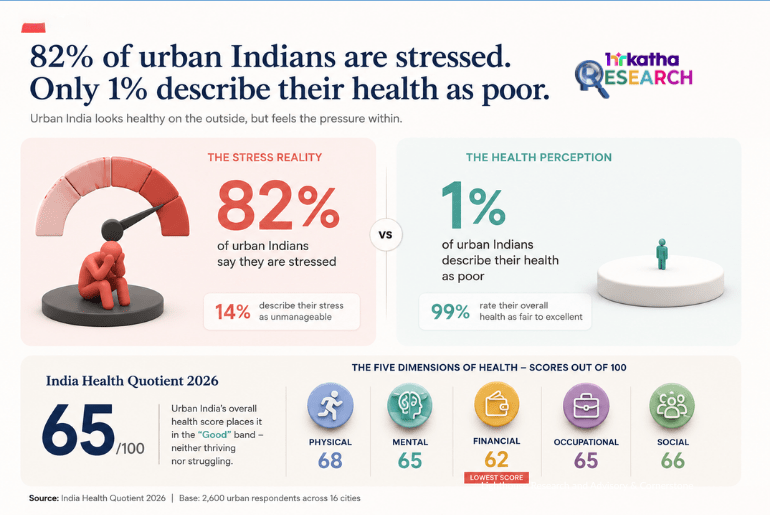 Research-based story (on ManipalCigna Health QUotient report): India’s wellness economy is booming. So is employee stress