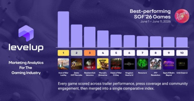 Level up chart of biggest games from Summer Game Fest