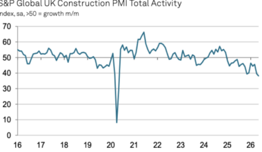 House building downturn drags construction to six-year low