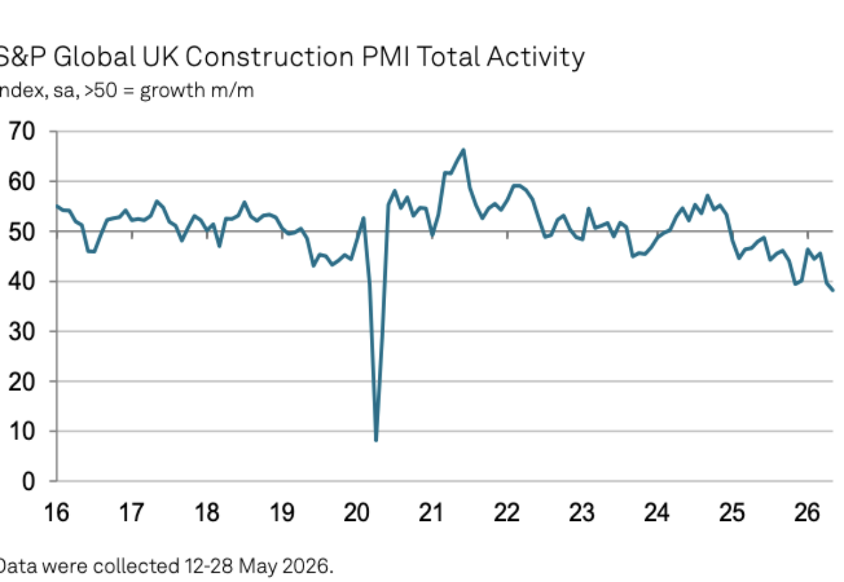 House building downturn drags construction to six-year low