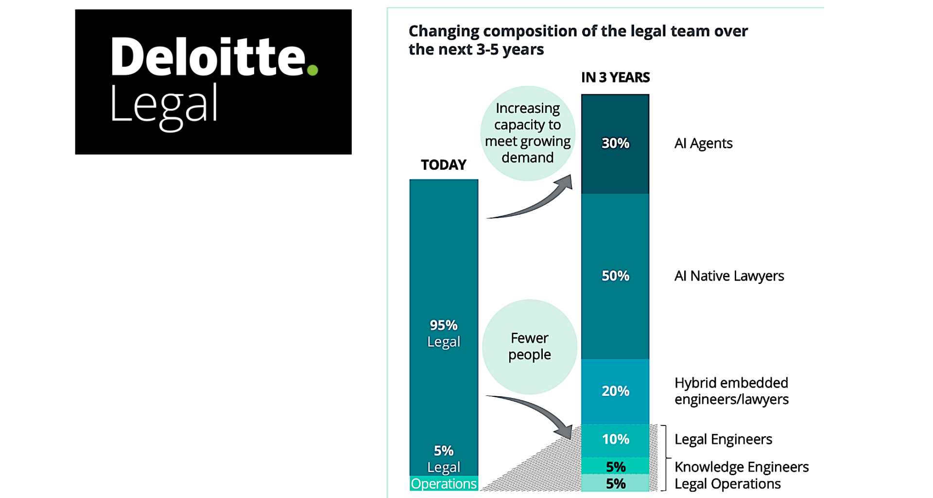 ‘AI Agents Will Handle 30% of Inhouse Work’ – Deloitte – Artificial Lawyer