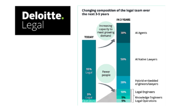 ‘AI Agents Will Handle 30% of Inhouse Work’ – Deloitte – Artificial Lawyer