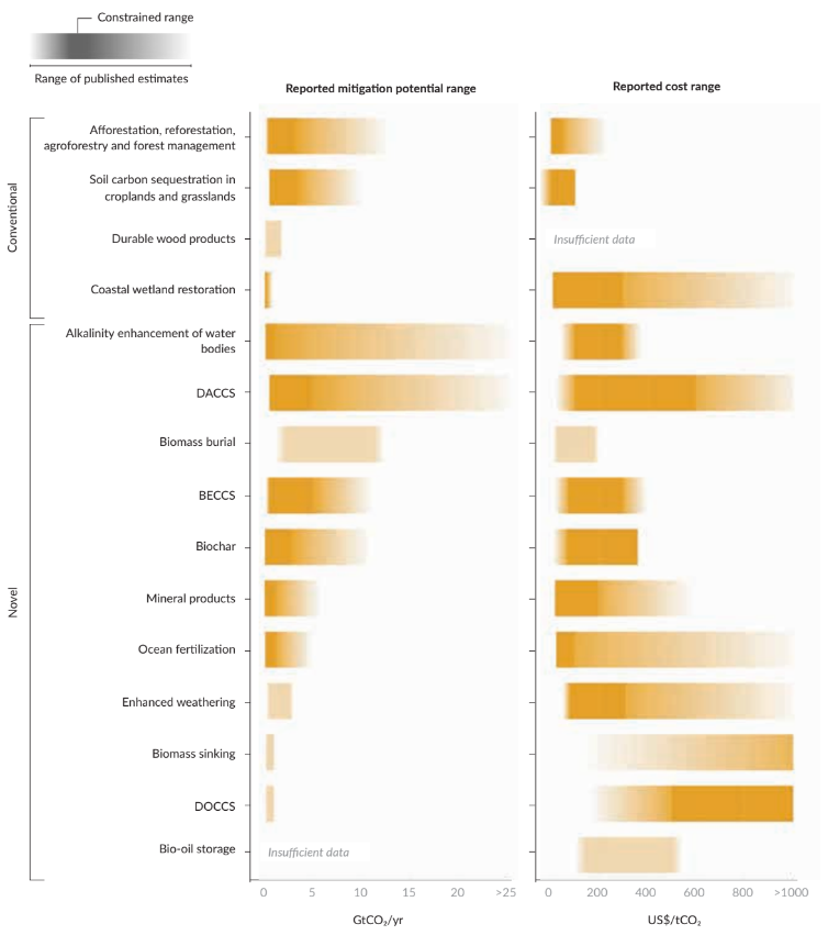 Annual mitigation potential (left) and cost range per tonne of CO2 (right) for conventional and novel CDR methods. Orange bars indicate the range of values reported, with darker colours indicating less uncertainty about the estimates. Source: Edwards et al. (2026)