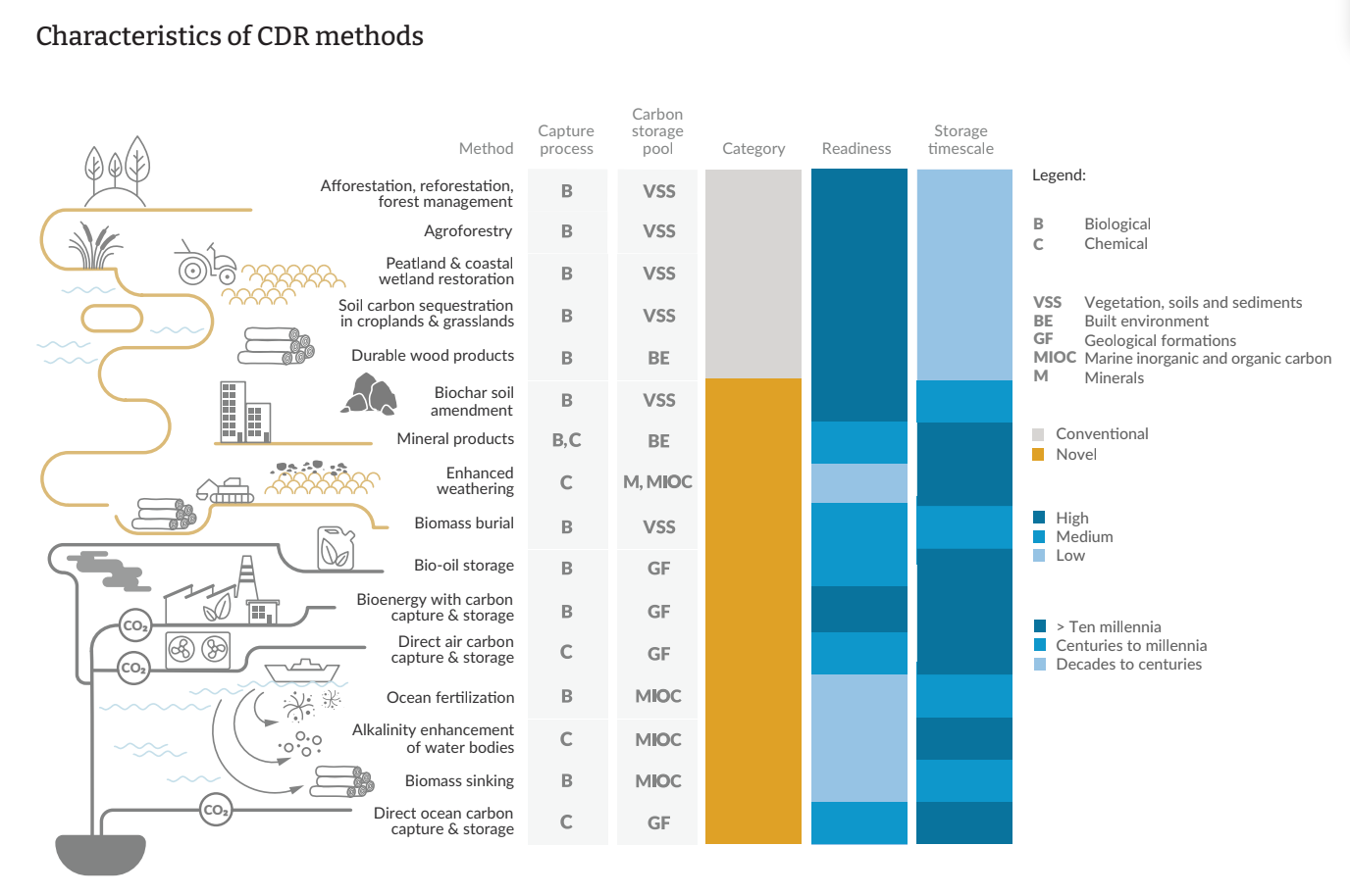 Infographic showing the characteristics of CDR methods