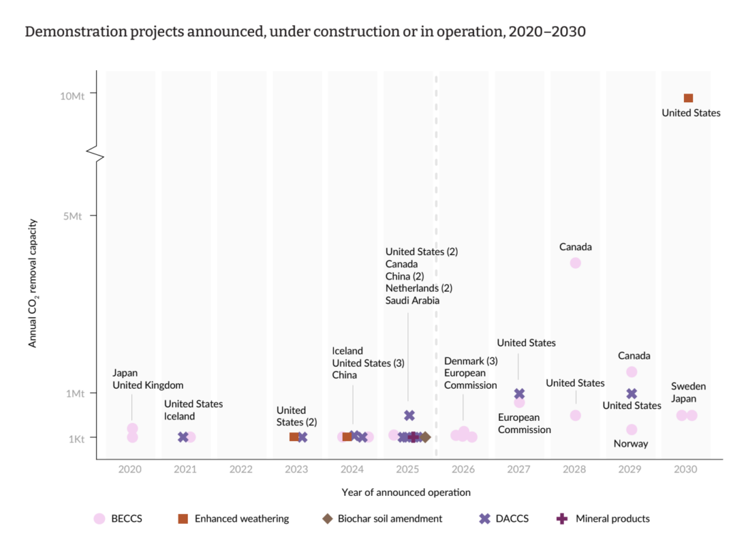 Chart showing demonstration projects announced, under construction or in operation 2020-2030