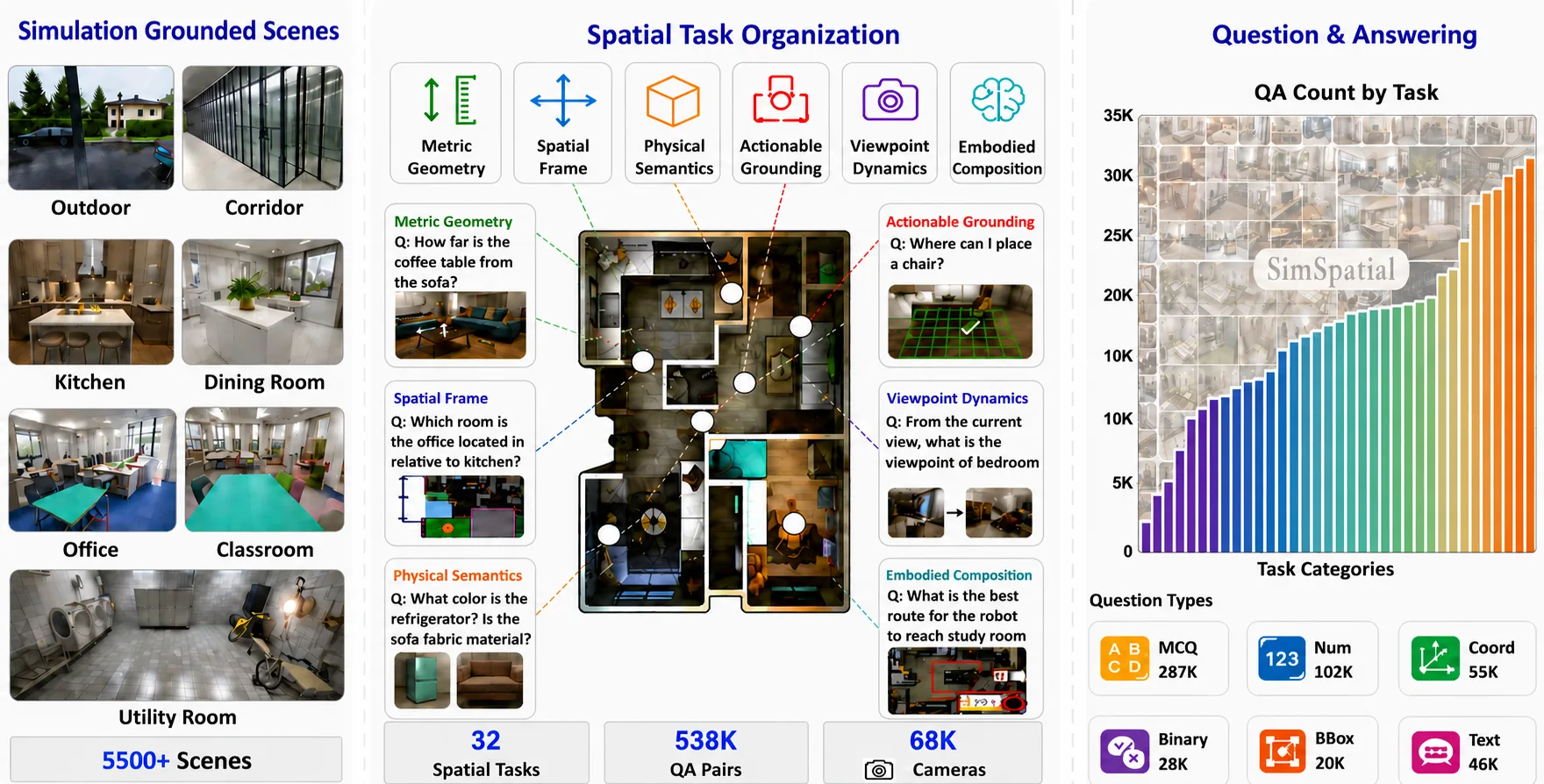 A collection of images showing the Spatial Reasoning dataset, including scenes like kitchens, corridors, offices, and utility rooms. It also includes question-answer pairs like, “How far is the coffee table from the sofa?” and “What is the best route for the robot to reach the study room?”