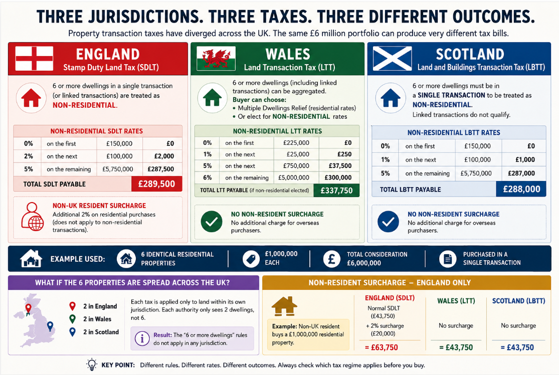 Buying six properties? The Stamp Duty bill depends on where they are