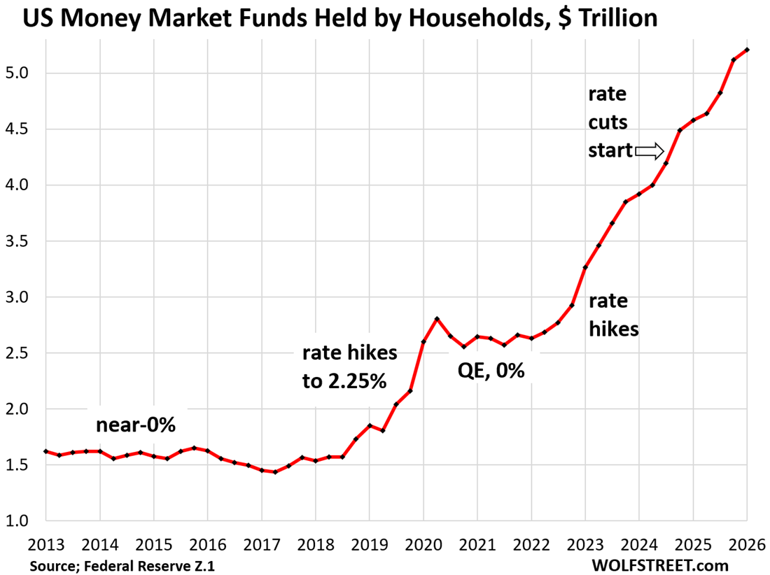 Money-Market Funds & CDs: Americans and their Piles of Interest-Earning Cash as “Real” Yields Turn Negative