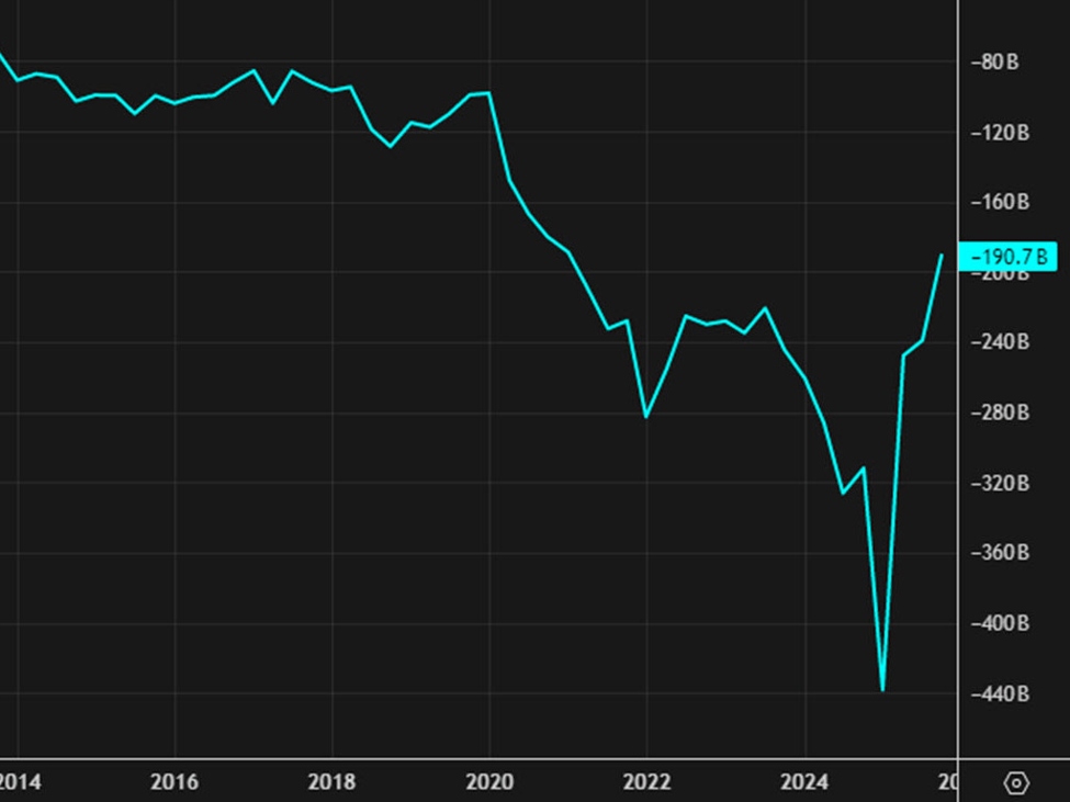 US Q1 current account -$226.8 vs -$215 billion expected