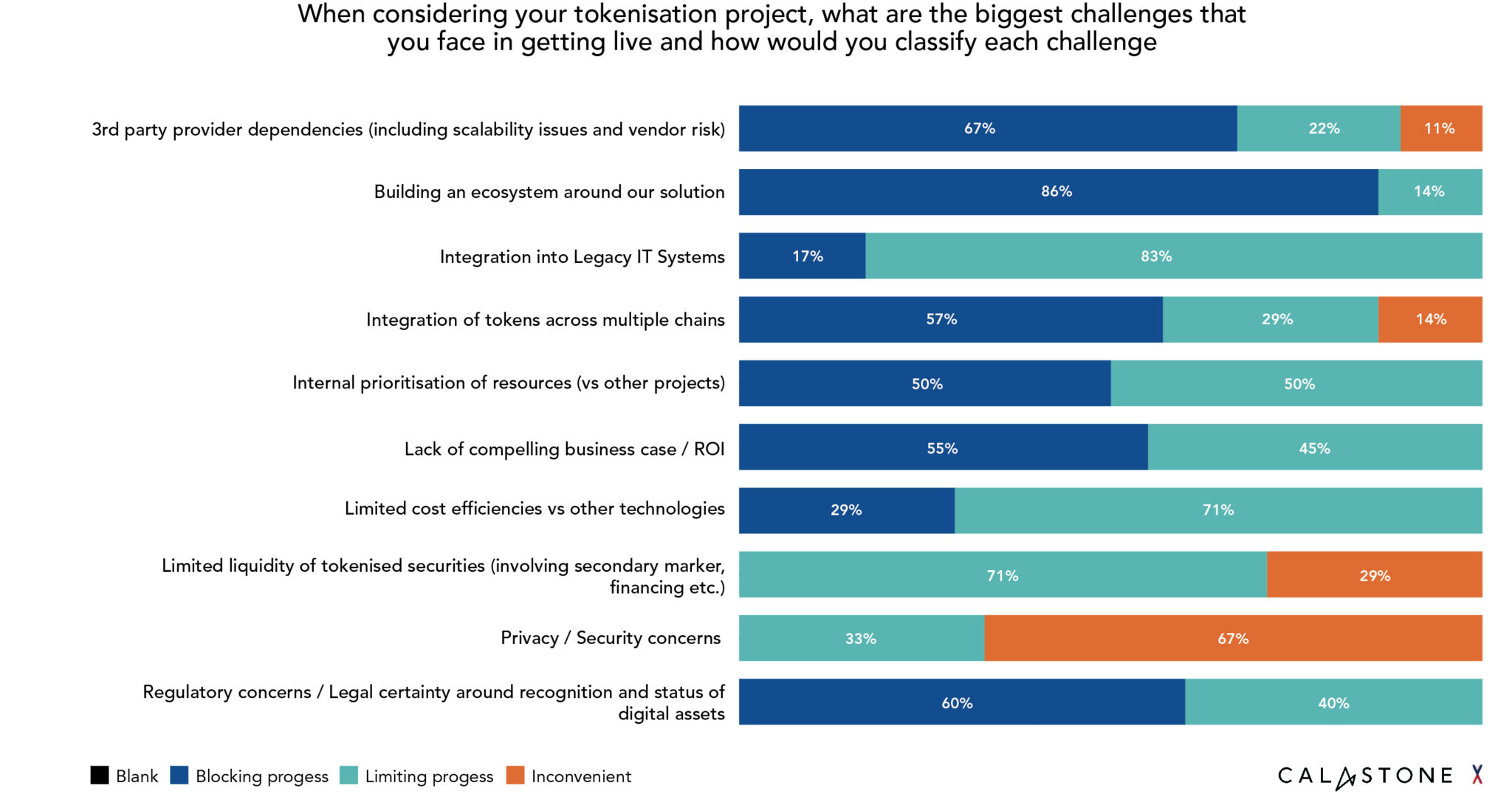 When considering your tokenization project, what are the biggest challenges? Source: Calastone, May 2026