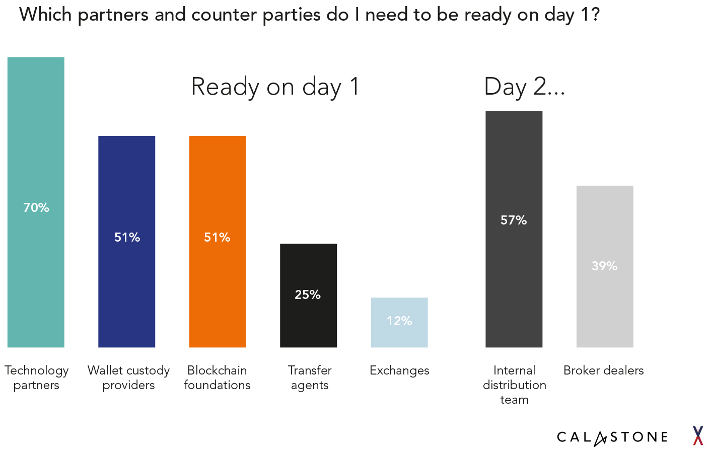 Which partners and counter parties do I need to be ready on Day 1, Source: Calastone, May 2026