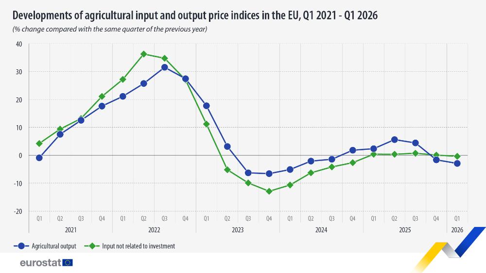 Developments of agricultural input and output price indices in the EU, Q1 2021 - Q1 2026 (% change compared with the same quarter of the previous year). Chart. See link to the full dataset below.